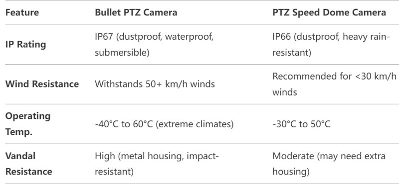 bullet-ptz-camera-vs-speed-dome-which-outdoor-surveillance-solution-is-right-for-your-project-02.jpg