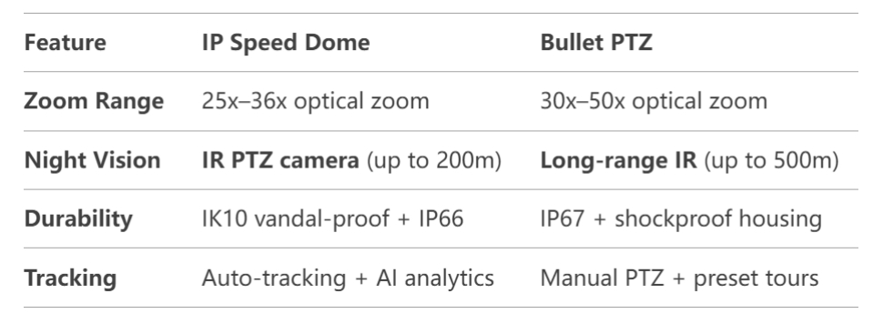 ip-speed-dome-vs-bullet-ptz-camera-choosing-the-best-long-range-ptz-solution_02.png ip-speed-dome-vs-bullet-ptz-camera-choosing-the-best-long-range-ptz-solution_02.png