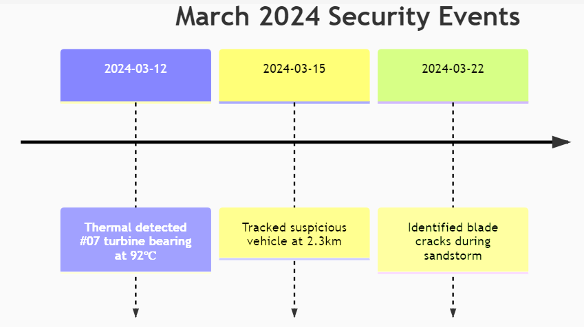 ZIWIN ZN-TVC6511 60x PTZ Kamera beveilig Poolse Windplaas.