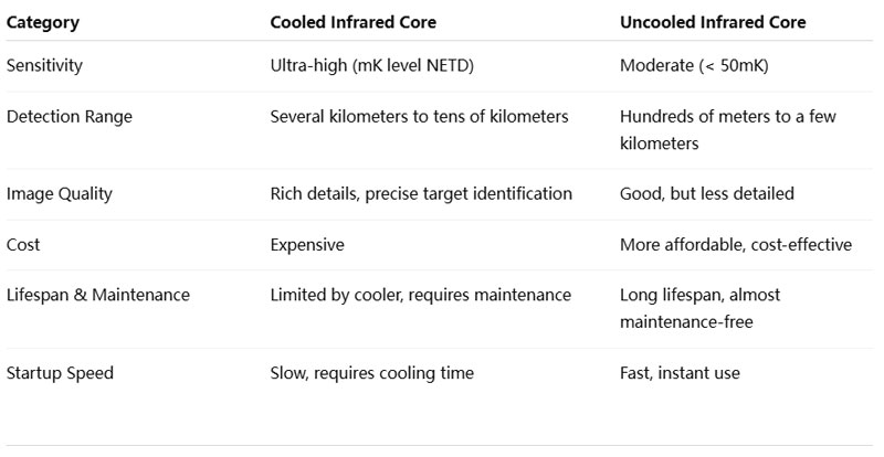 cooled-vs-uncooled-infrared-cores-understanding-the-key-differences-in-thermal-imaging-technology3.jpg cooled-vs-uncooled-infrared-cores-understanding-the-key-differences-in-thermal-imaging-technology3.jpg